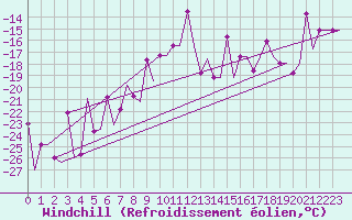 Courbe du refroidissement olien pour Ekaterinburg