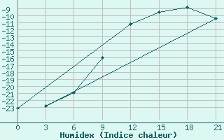 Courbe de l'humidex pour Pinega