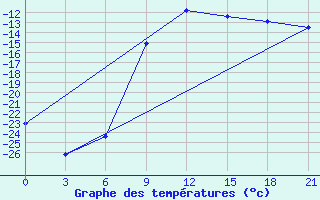 Courbe de tempratures pour Trubcevsk