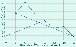 Courbe de l'humidex pour Sovetskaja Gavan