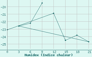 Courbe de l'humidex pour Sosva