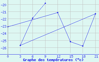 Courbe de tempratures pour Pudoz