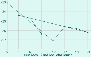 Courbe de l'humidex pour Pitlyar