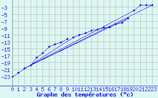 Courbe de tempratures pour Delsbo