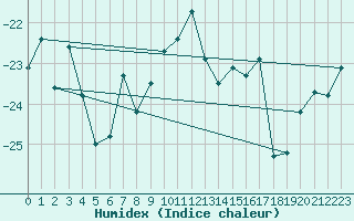 Courbe de l'humidex pour Lycksele