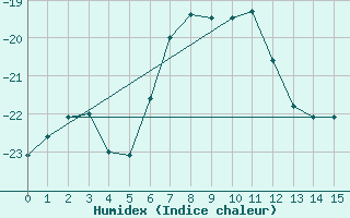 Courbe de l'humidex pour Cape Ross