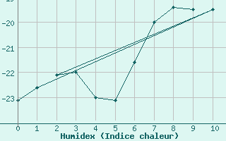 Courbe de l'humidex pour Cape Ross