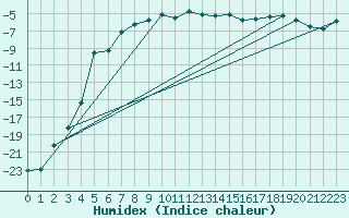 Courbe de l'humidex pour Dravagen