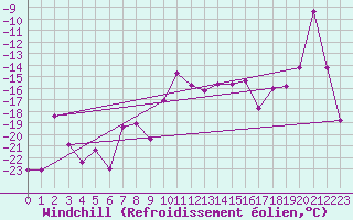 Courbe du refroidissement olien pour Corvatsch