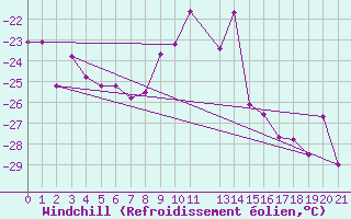 Courbe du refroidissement olien pour Porkalompolo