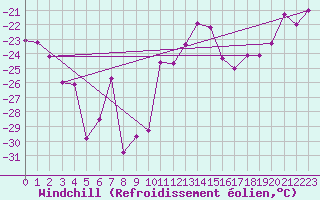 Courbe du refroidissement olien pour Les Diablerets