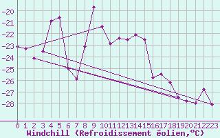 Courbe du refroidissement olien pour Corvatsch