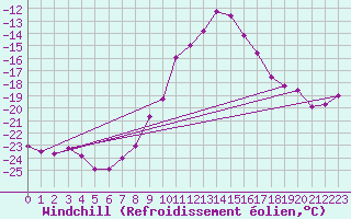 Courbe du refroidissement olien pour Hoherodskopf-Vogelsberg