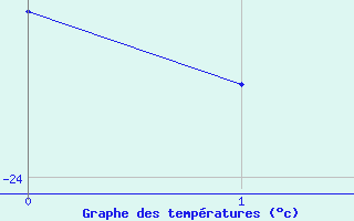 Courbe de tempratures pour Lakatraesk