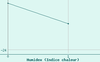 Courbe de l'humidex pour Lakatraesk