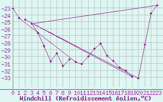 Courbe du refroidissement olien pour Corvatsch