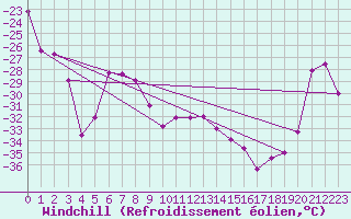 Courbe du refroidissement olien pour Jungfraujoch (Sw)