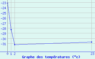 Courbe de tempratures pour Fanaraken