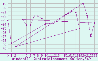 Courbe du refroidissement olien pour Base Baia Terra Nova