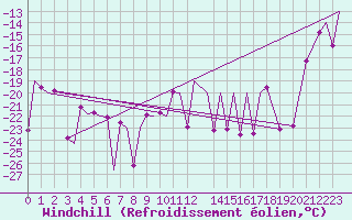 Courbe du refroidissement olien pour Bardufoss
