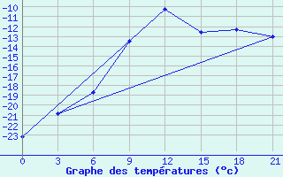 Courbe de tempratures pour Pochinok