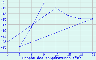 Courbe de tempratures pour Pereljub