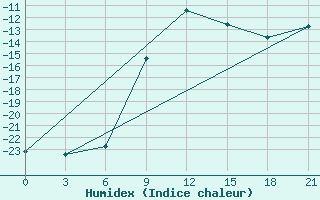 Courbe de l'humidex pour Vyborg