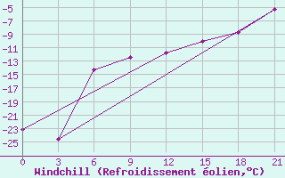 Courbe du refroidissement olien pour Apatitovaya