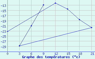 Courbe de tempratures pour Shirokiy Priluk