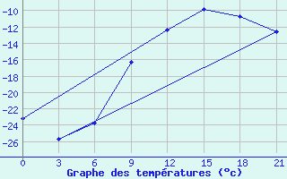 Courbe de tempratures pour Segeza