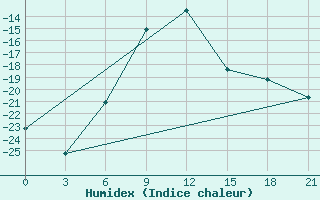 Courbe de l'humidex pour Sar'Ja