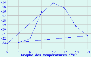 Courbe de tempratures pour Krasnyy Kholm