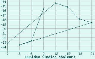 Courbe de l'humidex pour Belyj