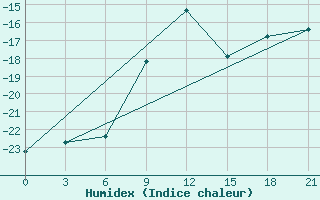 Courbe de l'humidex pour Suhinici