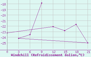 Courbe du refroidissement olien pour Pinega