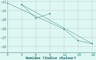 Courbe de l'humidex pour Okunev Nos