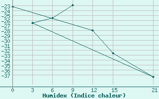 Courbe de l'humidex pour Jangi-Jugan