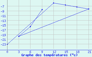 Courbe de tempratures pour Koslan