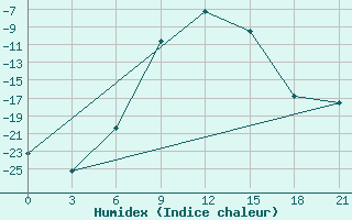 Courbe de l'humidex pour Glazov