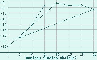 Courbe de l'humidex pour Glazov