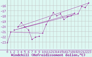 Courbe du refroidissement olien pour Les Diablerets