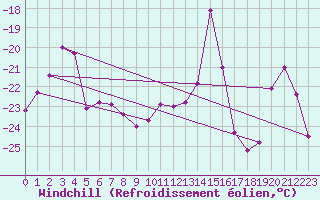 Courbe du refroidissement olien pour Piz Martegnas