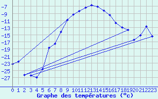 Courbe de tempratures pour Pasvik