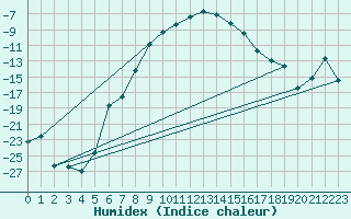 Courbe de l'humidex pour Pasvik