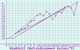 Courbe du refroidissement olien pour Weissfluhjoch
