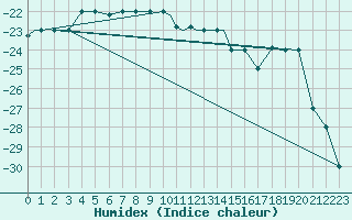 Courbe de l'humidex pour Fairbanks, Fairbanks International Airport