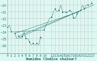 Courbe de l'humidex pour Oulu