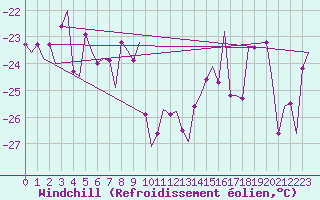 Courbe du refroidissement olien pour Mehamn