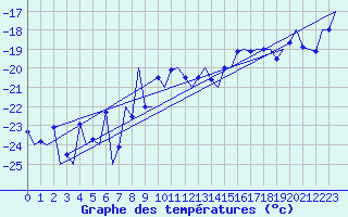 Courbe de tempratures pour Vidsel