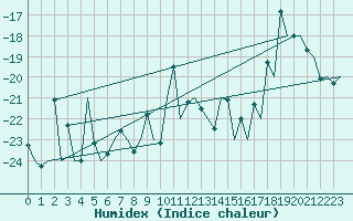 Courbe de l'humidex pour Vidsel